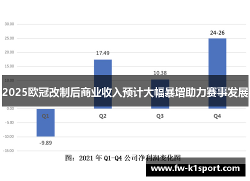 2025欧冠改制后商业收入预计大幅暴增助力赛事发展